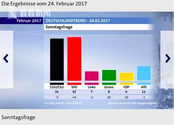 2017年2月 基民盟CDU/CSU与社民党SPD的支持率不相上下