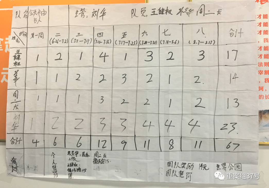 ▲涉案公司的员工业务排名。 警方供图