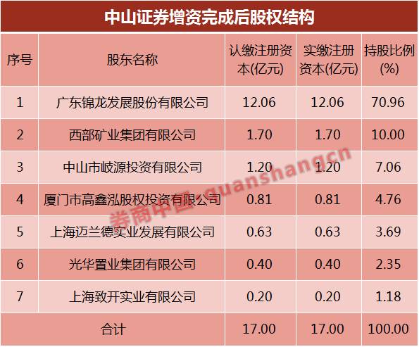 净资本之争:锦龙股份10.9亿再注资中山证券|锦