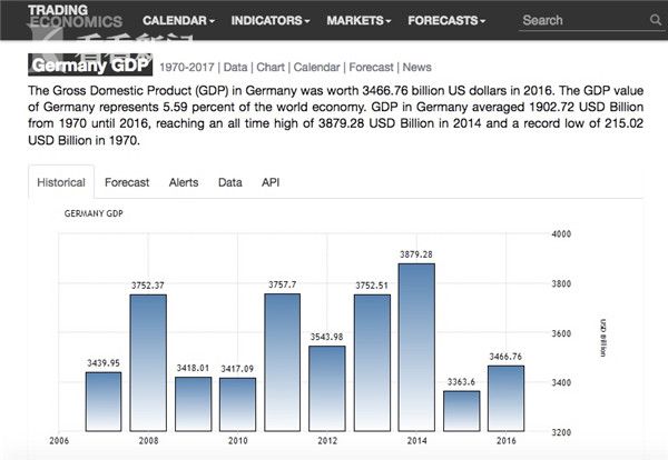 2006年—2016年 德国国民生产总值
