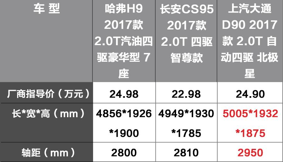 中国最大的3台国产SUV，都是2.0T动力，到底谁更有面子？