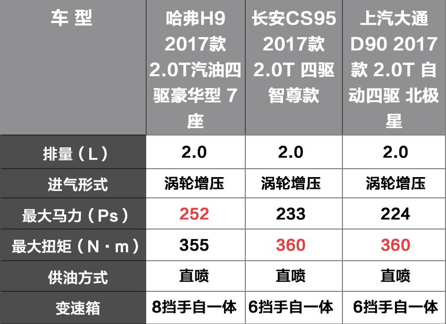 中国最大的3台国产SUV，都是2.0T动力，到底谁更有面子？