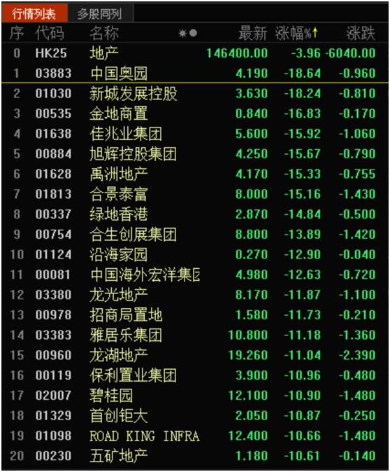 房地產(chǎn)調(diào)控超預(yù)期 樓市凍結(jié)讓地產(chǎn)股一天蒸發(fā)千億
