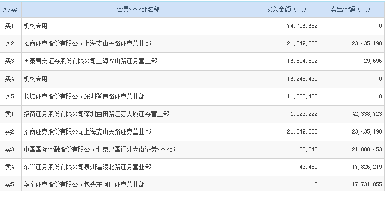 地产股普遍大跌 机构净买入阳光城逾9000万元