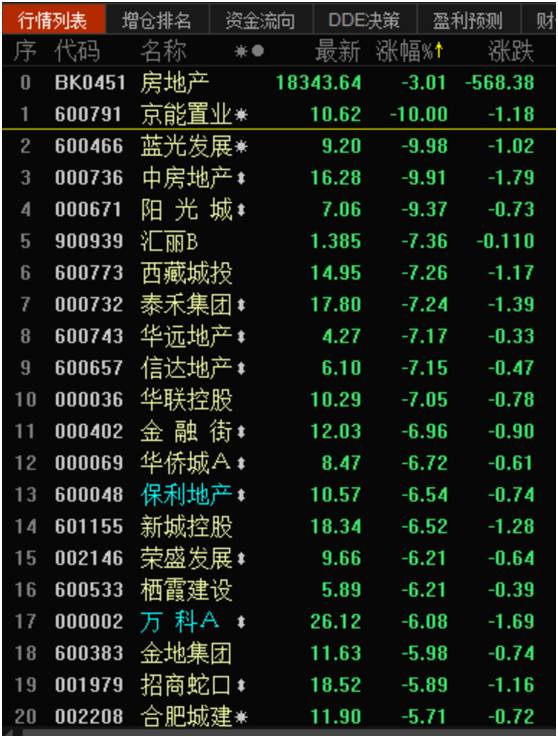 房地產(chǎn)調(diào)控超預(yù)期 樓市凍結(jié)讓地產(chǎn)股一天蒸發(fā)千億
