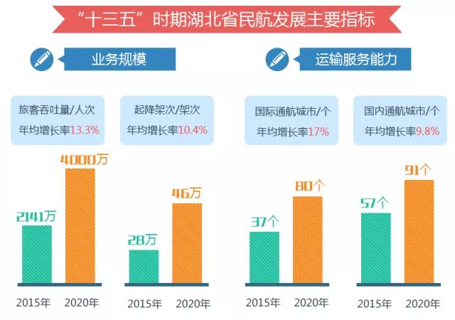 关注|直航路线更多,物流速度更快!未来湖北人的