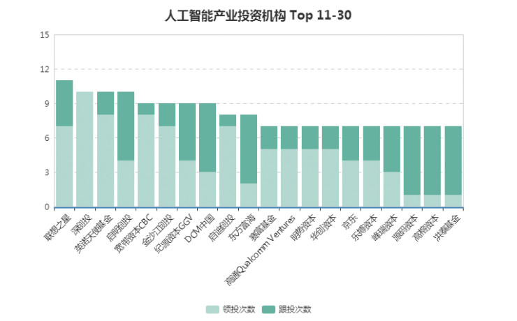 500家国内AI企业大数据分析:产业布局与融投风