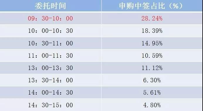 大数据告诉你:如何提高打新中签率,哪个时段命