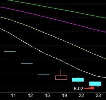 无锡银行等解禁金融股屡屡下挫 估值偏高或为