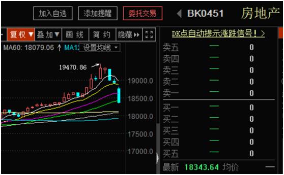 房地產(chǎn)調(diào)控超預(yù)期 樓市凍結(jié)讓地產(chǎn)股一天蒸發(fā)千億