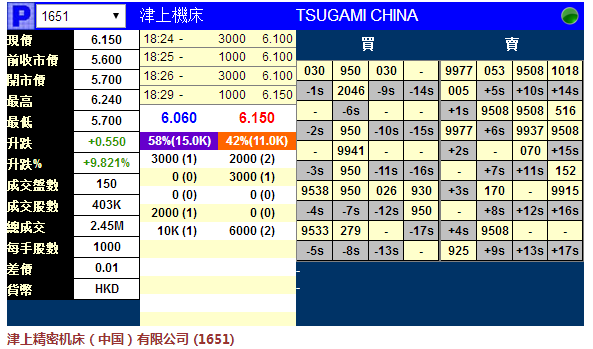 新股暗盘|津上机床 (01651)暗盘收报6.15元 每