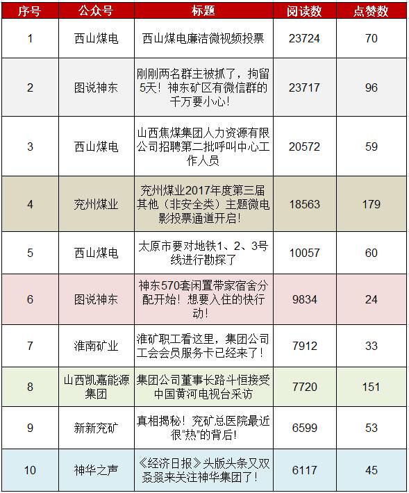 淮南矿业、平煤神马本期榜单排名上升明显|王