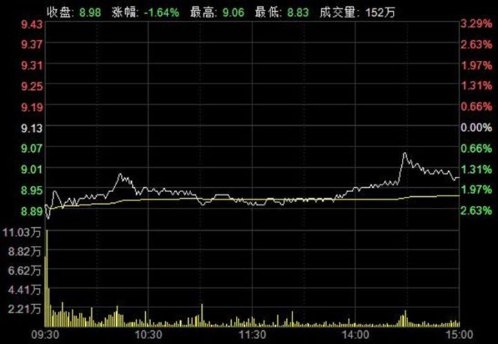 无锡银行等解禁金融股屡屡下挫 估值偏高或为