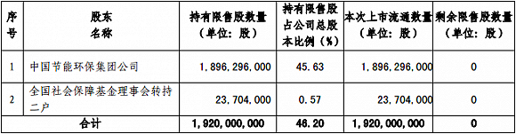 節(jié)能風(fēng)電本周限售股解禁明細(xì)