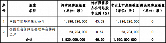 节能风电本周限售股解禁明细