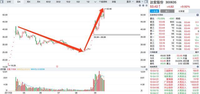 A股上演最强翻身大戏,小散被深套,股价阴跌4个