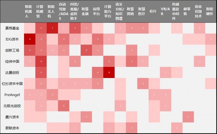 500家国内AI企业大数据分析:产业布局与融投风