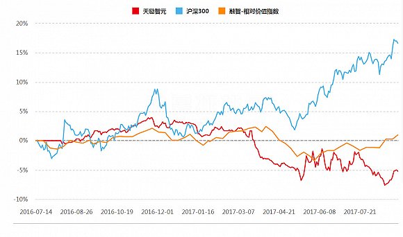 亿私募仅债基表现尚可|基金|收益率|沪深300指