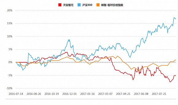 人 这家百亿私募仅债基表现尚可|基金|收益率|沪深300指数