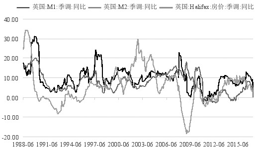 影响英国房地产市场的经济因素分析|金融危机