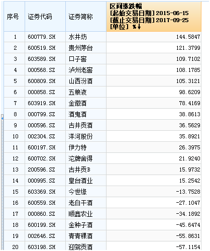 招商中证白酒指数分级基金触发上折 贵州茅台