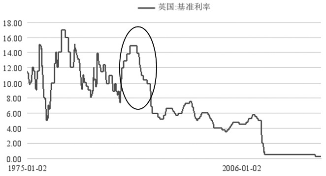 影响英国房地产市场的经济因素分析|金融危机