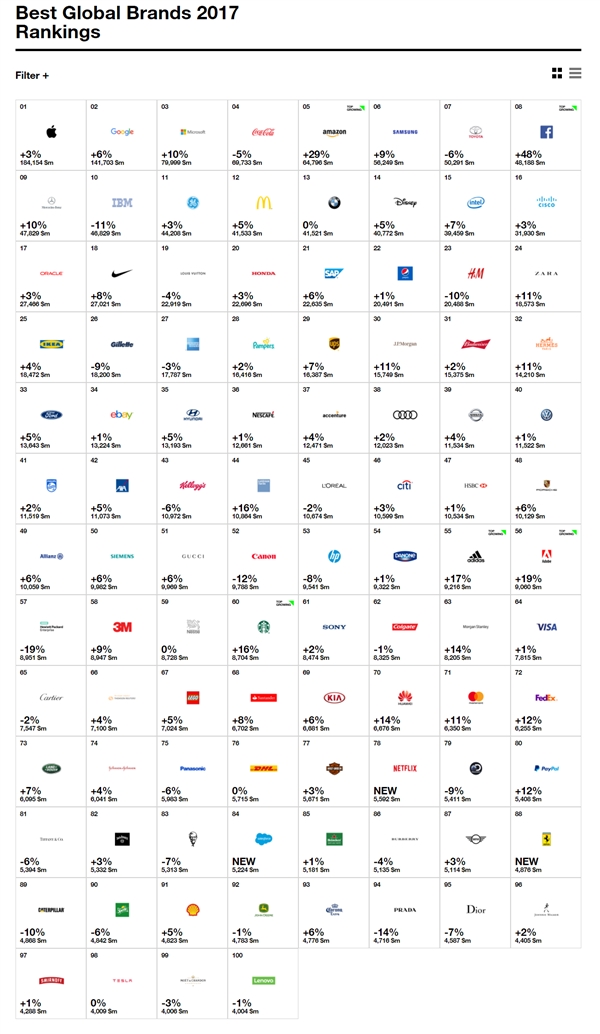 2017全球最具价值品牌100强:华为第70 联想第