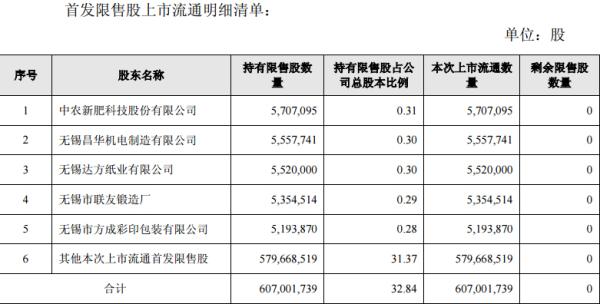 次新银行股高估值破灭?无锡银行首发限售股今