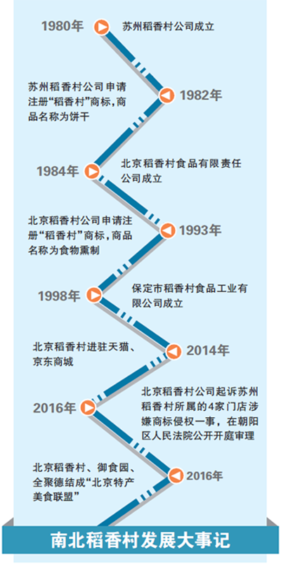 　裁定苏稻线上停售“稻香村”产品