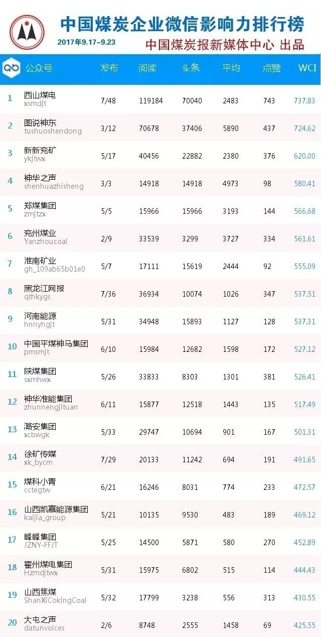 淮南矿业、平煤神马本期榜单排名上升明显|王