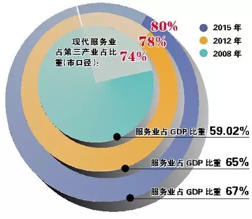 过去五年第三产业发展迅猛,未来发展更可观_银