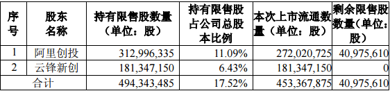 圆通速递本周限售股解禁明细