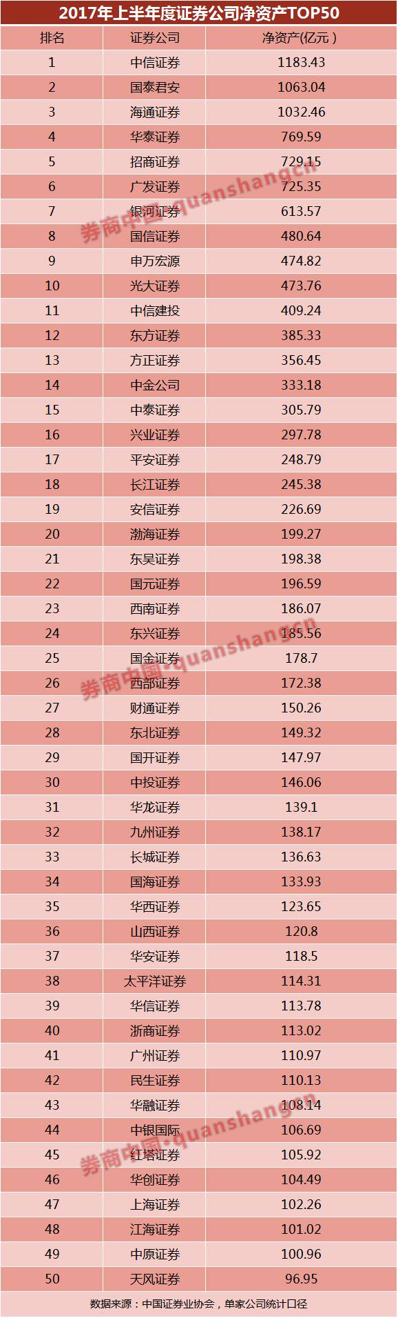 【十大证券公司排名2017】2017年上半年全国证券公司净资产排名排行榜：中信、国君、海通超千亿