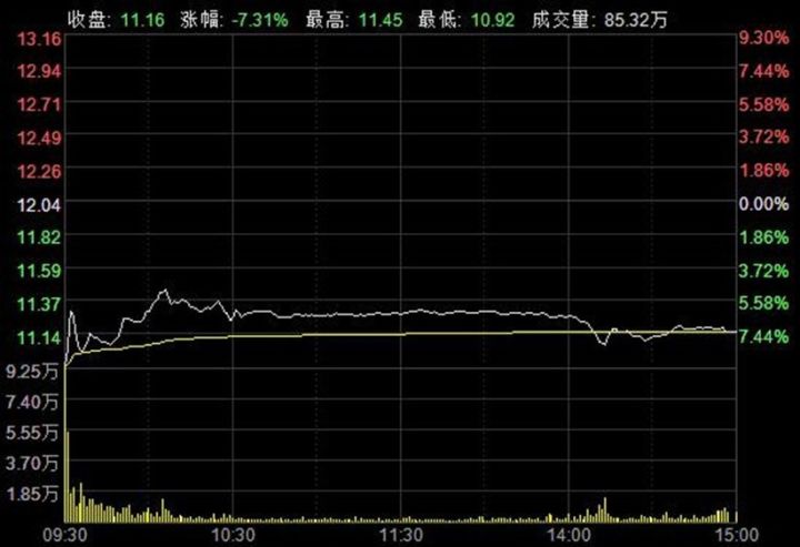 无锡银行等解禁金融股屡屡下挫 估值偏高或为