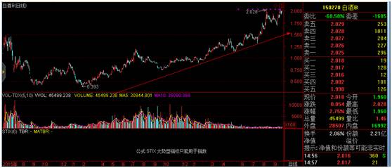 招商中证白酒指数分级基金触发上折 贵州茅台