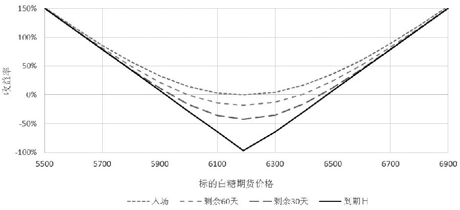 浅析时间价值对买入跨式组合的影响|收益率|入