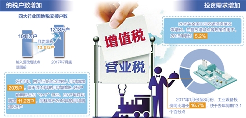 全面推开营改增催生多重积极效应|制造业|增值