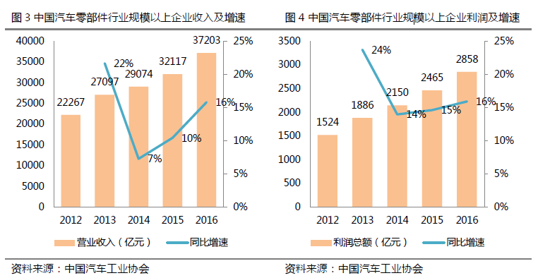 自主品牌崛起+新能源汽车兴起 港股汽配龙头怎