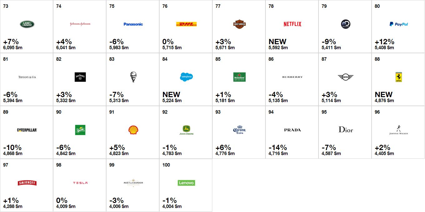华为和联想跻身全球品牌价值榜百强名单