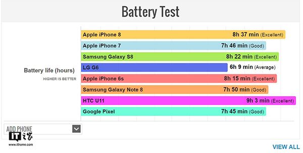 苹果iPhone 8续航\/充电时间测试:令人惊喜
