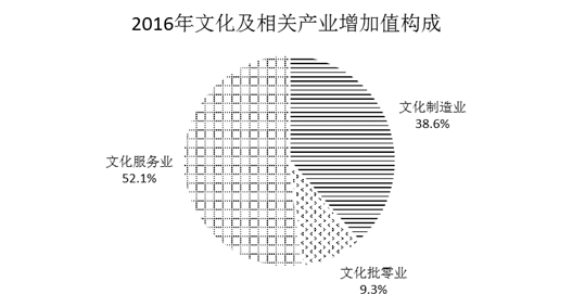 统计局:去年中国文化产业增加值逾3万亿 同比