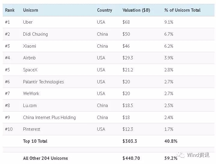全球估值前十的独角兽公司,中国企业占了将近