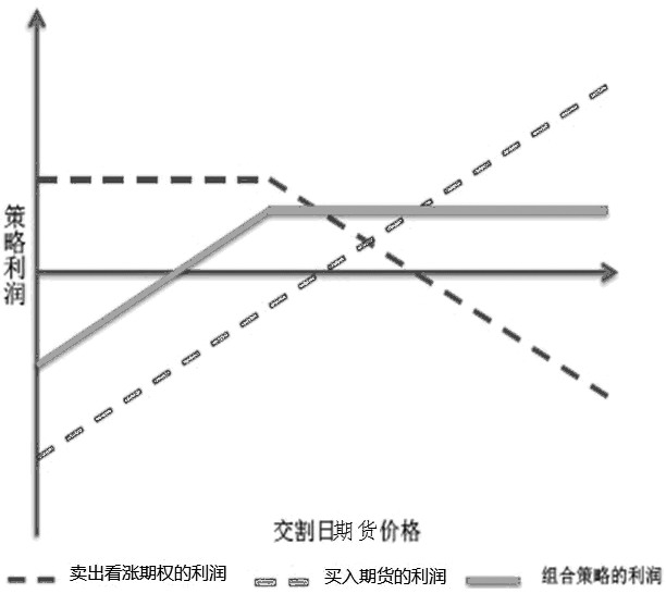 略谈备兑开仓策略应用及延伸|豆粕|策略|期权