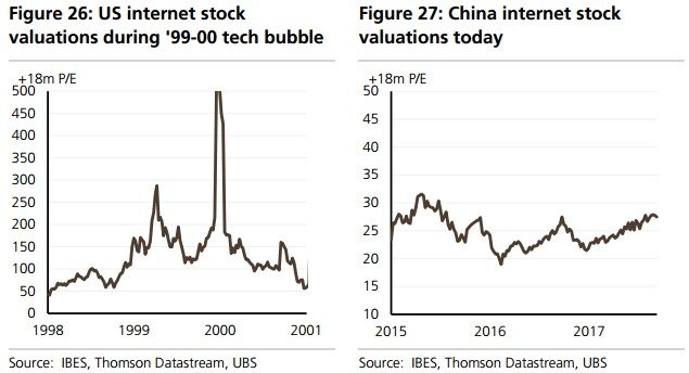 瑞银:中国科技股离互联网泡沫还有很远的距离