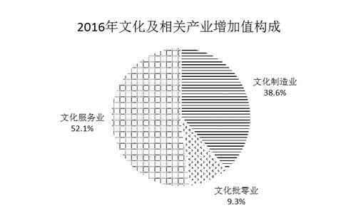 文化产业增加值占gdp比重_三大产业占gdp比重图