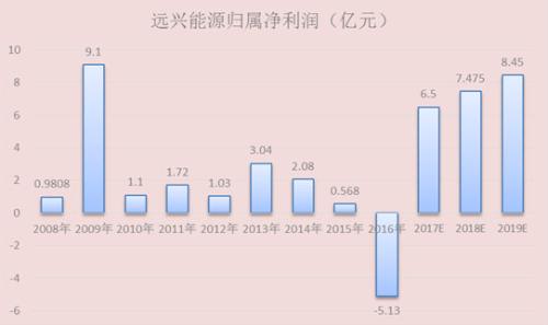 远兴能源抛出重磅股权激励计划,业绩保证彰显