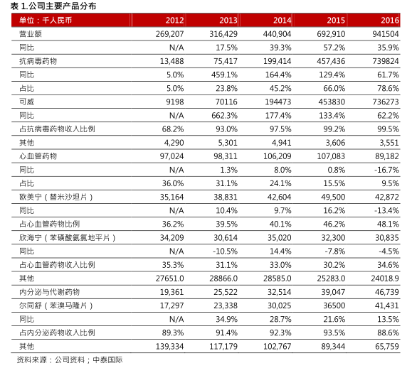 中泰证券:可威发威新品在途, 东阳光(01558)股
