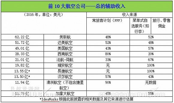 除了卖机票 66家航空公司多出446亿美元怎么
