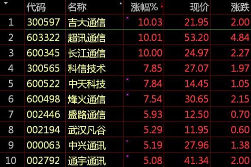 沪深两市震荡攀升 宽带提速概念板块大涨3.72