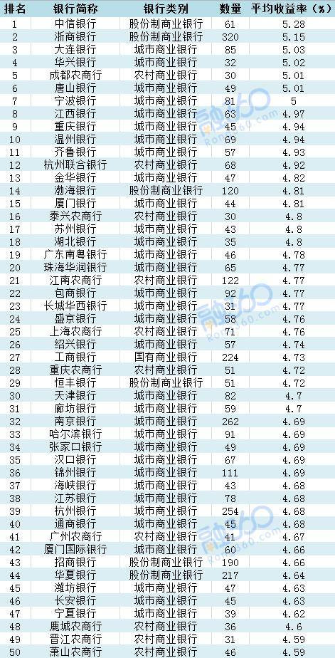 2017最新银行收益利率排名,3类高收益要慎买